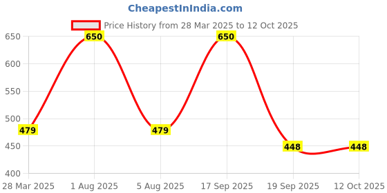 myntra.com Park Daniel Set Of 3 100% Pure & Natural Virgin Coconut, Olive & Castor  Oil - 100 ml Each park daniel Price History Graph from 28 Mar 2025 to 12 Oct 2025
