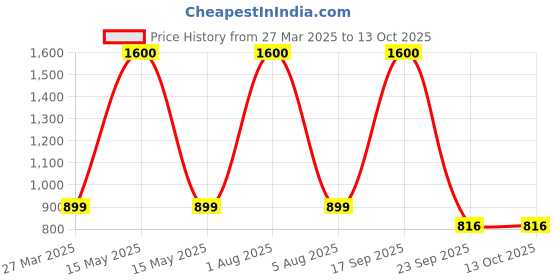 myntra.com Park Daniel Set of 3 24K Gold Face Serum With Caffeine Lip Serum & Under Eye Serum park daniel Price History Graph from 27 Mar 2025 to 13 Oct 2025