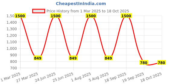 myntra.com Park Daniel Set Of 3 24K Gold , Pink Lip  & Under Eye Serum - 30 ml Each park daniel Price History Graph from 1 Mar 2025 to 17 Oct 2025