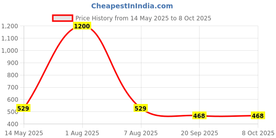 myntra.com Park Daniel Set Of 3 2% Kojic Acid Face Serum To Reduce Hyperpigmentation- 30 ml Each park daniel Price History Graph from 14 May 2025 to 6 Oct 2025