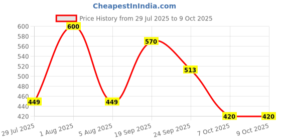 myntra.com Park Daniel Set Of 3 2% Kojic Acid Soap With Turmeric & Vitamin C- 100 g Each park daniel Price History Graph from 29 Jul 2025 to 9 Oct 2025