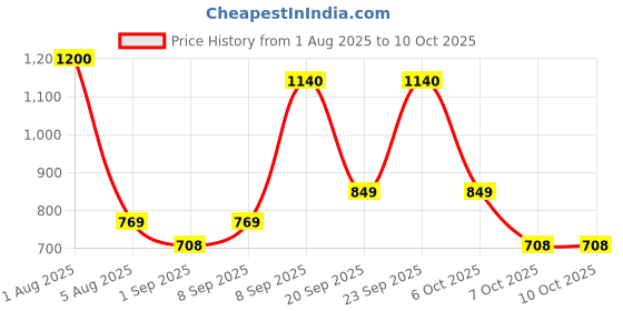 myntra.com Park Daniel Set Of 3 5% Glycolic Acid Underarm Spray - 100 ml Each park daniel Price History Graph from 1 Aug 2025 to 9 Oct 2025
