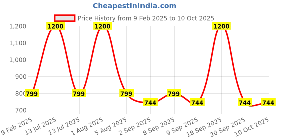 myntra.com Park Daniel Set Of 3 9 In 1 Hair Growth Serum Spray - 30 ml Each park daniel Price History Graph from 9 Feb 2025 to 10 Oct 2025