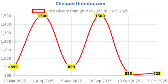 myntra.com Park Daniel Set Of 3 Activated Charcoal Face Wash With Green Tea Extract - 100 ml Each park daniel Price History Graph from 28 Mar 2025 to 5 Oct 2025