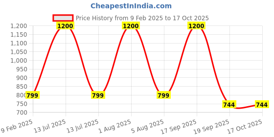 myntra.com Park Daniel Set Of 3 Advance Hair Growth Serum - 30ml Each park daniel Price History Graph from 9 Feb 2025 to 16 Oct 2025