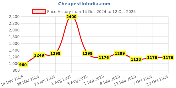 myntra.com Park Daniel Set Of 3 Advance Onion Hair Oil - 200 ml Each park daniel Price History Graph from 14 Dec 2024 to 12 Oct 2025