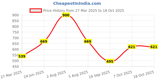 myntra.com Park Daniel Set Of 3 Advance Onion Hair Oil - 60 ml Each park daniel Price History Graph from 27 Mar 2025 to 17 Oct 2025