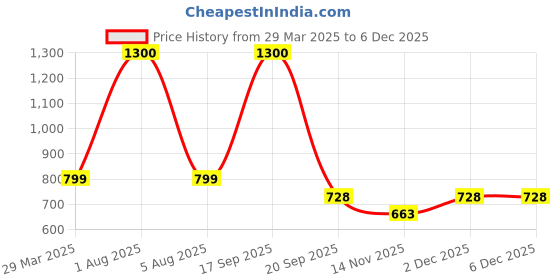 myntra.com Park Daniel Set Of 3 Advance Vitamin C Booster Serum & Pink Lip Serum & Under Eye Serum park daniel Price History Graph from 29 Mar 2025 to 5 Dec 2025