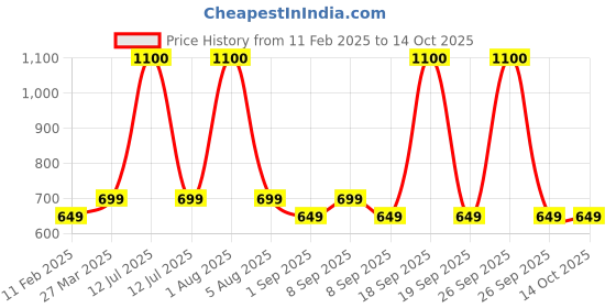 myntra.com Park Daniel Set Of 3 Aleovera Gel With Niacinamide Serum & Rose Water park daniel Price History Graph from 11 Feb 2025 to 14 Oct 2025