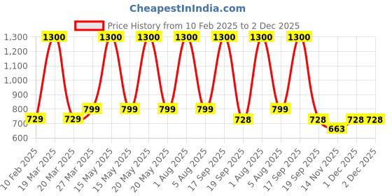 myntra.com Park Daniel Set Of 3 Aloe Vera Gel - 130 ml & Under Eye Serum - 30 ml & Sunscreen - 100 ml park daniel Price History Graph from 10 Feb 2025 to 2 Dec 2025