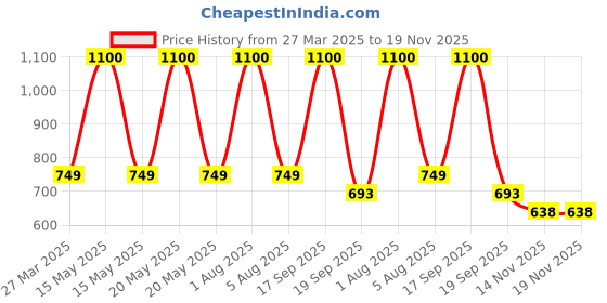 myntra.com Park Daniel Set Of 3 Aloe Vera Gel - 130 ml, Rose Water - 100 ml & Face Serum - 30 ml park daniel Price History Graph from 27 Mar 2025 to 19 Nov 2025