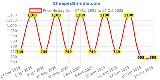 myntra.com Park Daniel Set Of 3 Aloe Vera Gel- 130 ml, Rose Water- 100 ml & Under Eye Serum- 30 ml park daniel Price History Graph from 27 Mar 2025 to 14 Oct 2025