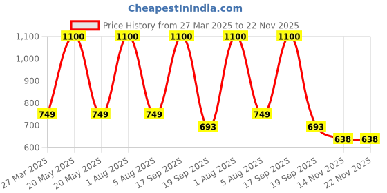 myntra.com Park Daniel Set Of 3 Aloe Vera Gel-130 ml With Rose Water -100 ml & Lip Serum - 30 ml park daniel Price History Graph from 27 Mar 2025 to 22 Nov 2025