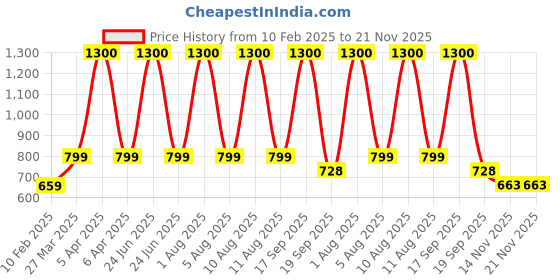 myntra.com Park Daniel Set OF 3 Aloe Vera Gel 130 ml With Sunscreen 100 ml & Back & Neck Serum 30 ml park daniel Price History Graph from 10 Feb 2025 to 20 Nov 2025