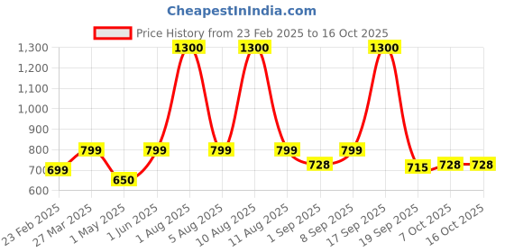 myntra.com Park Daniel Set Of 3 Aloe Vera Gel 130 ml With Sunscreen - 100 ml & Lip Serum - 30 ml park daniel Price History Graph from 23 Feb 2025 to 15 Oct 2025