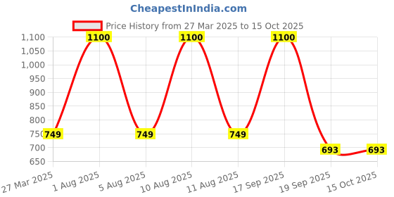 myntra.com Park Daniel Set of 3 Aloe Vera Gel 130ml & Rose Water 100ml & Face Serum 30ml park daniel Price History Graph from 27 Mar 2025 to 14 Oct 2025