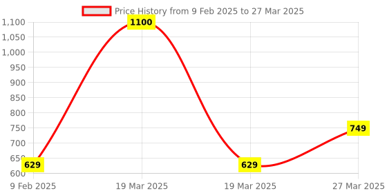 myntra.com Park Daniel Set Of 3 Aloevera Gel 130ml with Face Serum 30ml & Rose Water 100ml park daniel Price History Graph from 9 Feb 2025 to 27 Mar 2025