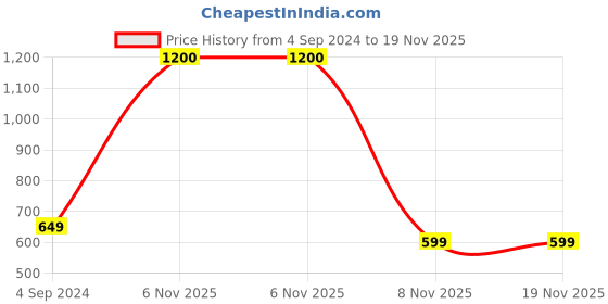 myntra.com Park Daniel Set Of 3 Alpha Arbutin Face Serum-30ml park daniel Price History Graph from 4 Sep 2024 to 18 Nov 2025