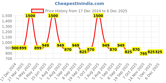 myntra.com Park Daniel Set Of 3 Arnica Herbal Hair Oil - 100 ml Each park daniel Price History Graph from 17 Dec 2024 to 6 Dec 2025