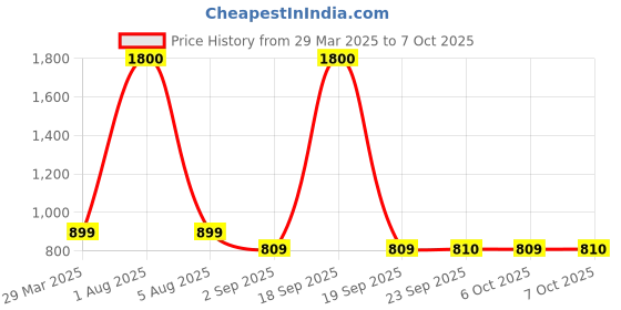 myntra.com Park Daniel Set Of 3 Beard Growth Serum With Argan & Almond Oil -60 ml Each park daniel Price History Graph from 29 Mar 2025 to 7 Oct 2025
