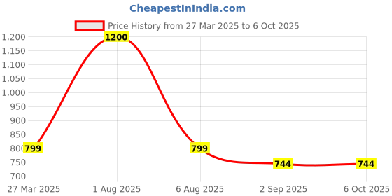 myntra.com Park Daniel Set Of 3 Beetroot Lip Serum Oil For Soft & Shiny Lips - 30 ml Each park daniel Price History Graph from 27 Mar 2025 to 6 Oct 2025