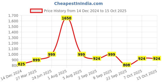myntra.com Park Daniel Set Of 3 Bhringraj Herbal Hair Oil - 100 ml Each park daniel Price History Graph from 14 Dec 2024 to 14 Oct 2025