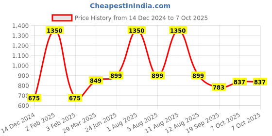 myntra.com Park Daniel Set Of 3 Black Seed Oil - 100 ml Each park daniel Price History Graph from 14 Dec 2024 to 7 Oct 2025