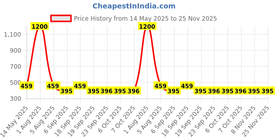 myntra.com Park Daniel Set Of 3 Brazillian Pink Hard Wax Beans- 100 g Each park daniel Price History Graph from 14 May 2025 to 25 Nov 2025