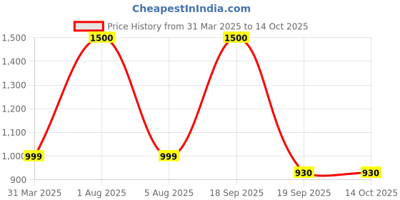 myntra.com Park Daniel Set Of 3 Caffeine Lip Serum Oil With Vitamin E Almond Oil - 30 ml Each park daniel Price History Graph from 31 Mar 2025 to 14 Oct 2025