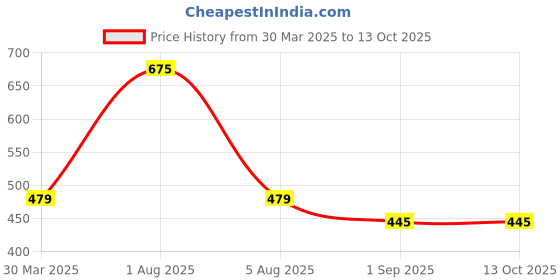 myntra.com Park Daniel Set Of 3 Castor Oil- Olive Oil & Sesame Oil- 100 ml Each park daniel Price History Graph from 30 Mar 2025 to 12 Oct 2025