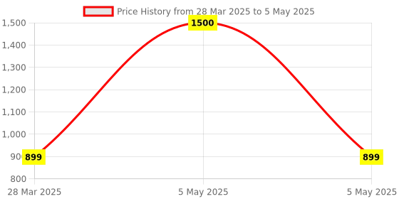 myntra.com Park Daniel Set Of 3 Chocolate Body Lotion With Shea Butter & Cocoa -200ml Each park daniel Price History Graph from 28 Mar 2025 to 5 May 2025