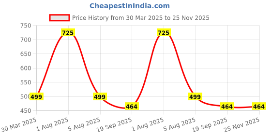 myntra.com Park Daniel Set Of 3 Coconut Oil- Olive Oil & Sesame Oil- 100 ml Each park daniel Price History Graph from 30 Mar 2025 to 25 Nov 2025