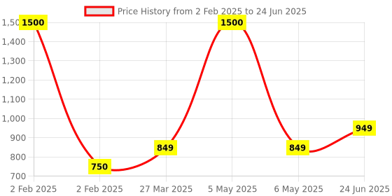 myntra.com Park Daniel Set Of 3 Cold Pressed Avocado Oil - 100ml Each park daniel Price History Graph from 2 Feb 2025 to 24 Jun 2025