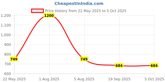 myntra.com Park Daniel Set Of 3 Cucumber Skin Toner For Hydration - 100 ml Each park daniel Price History Graph from 22 May 2025 to 5 Oct 2025