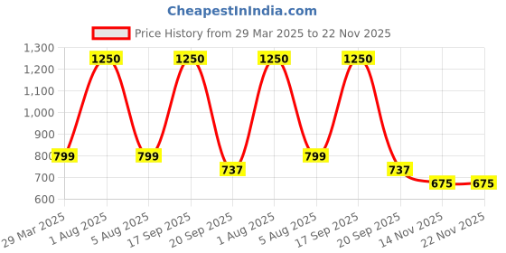 myntra.com Park Daniel Set Of 3 Dark Knuckle, Hair Growth & Beetroot Lip Serum - 30 ml park daniel Price History Graph from 29 Mar 2025 to 22 Nov 2025