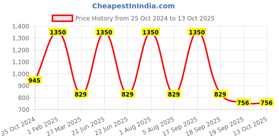 myntra.com Park Daniel Set Of 3 Exclusive Beard Oil- 30ml Each park daniel Price History Graph from 25 Oct 2024 to 13 Oct 2025