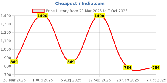 myntra.com Park Daniel Set Of 3 Face & Body, Lip & Under Eye Serums - 30ml Each park daniel Price History Graph from 28 Mar 2025 to 6 Oct 2025