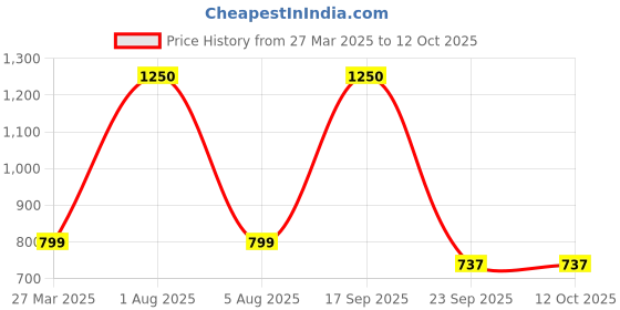 myntra.com Park Daniel Set Of 3 Face Glowing , Pink Lip & Hair Growth Ginger Serum - 30 ml Each park daniel Price History Graph from 27 Mar 2025 to 12 Oct 2025