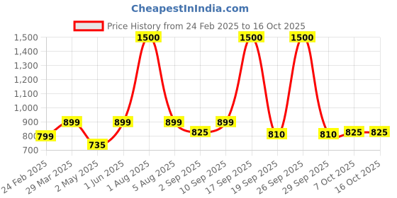 myntra.com Park Daniel Set Of 3 Face Glowing Serum, Beetroot Lip Serum & Undereye Serum park daniel Price History Graph from 24 Feb 2025 to 16 Oct 2025