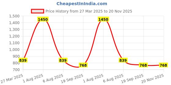 myntra.com Park Daniel Set Of 3 Face Glowing Serum Caffeine Lip & Hair Growth Ginger Serum park daniel Price History Graph from 27 Mar 2025 to 20 Nov 2025