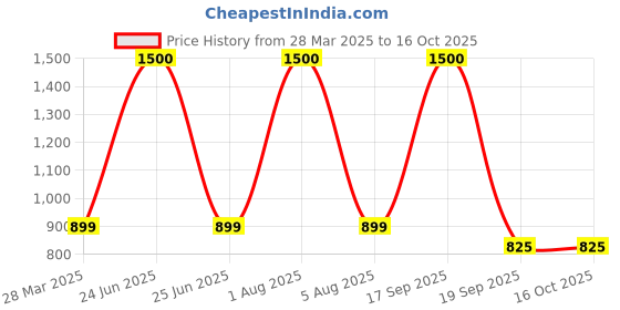myntra.com Park Daniel Set Of 3 Face Glowing Serum With Pink Lip Serum & Under Eye Serum - 30 ml Each park daniel Price History Graph from 28 Mar 2025 to 16 Oct 2025