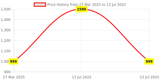 myntra.com Park Daniel Set Of 3 Face Glowing Serum With Vitamin E 30 ml Each park daniel Price History Graph from 27 Mar 2025 to 13 Jul 2025