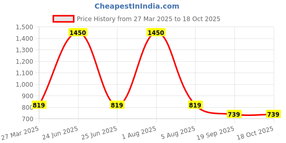 myntra.com Park Daniel Set Of 3 Face Serum, Lip Serum & Hair Serum - 30 ml each park daniel Price History Graph from 27 Mar 2025 to 18 Oct 2025