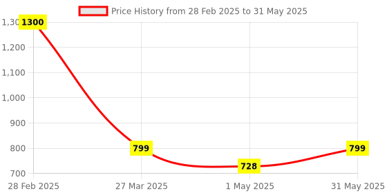 myntra.com Park Daniel Set Of 3 Face Sunscreen 100 ml & Face Serum 30 ml With Aloe Vera Gel 130 ml park daniel Price History Graph from 28 Feb 2025 to 31 May 2025