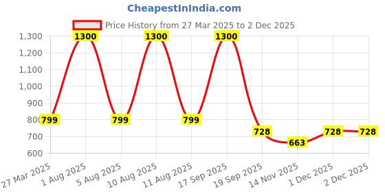 myntra.com Park Daniel Set Of 3 Face Sunscreen - 100 ml & Hair Serum - 30 ml & Aloe Vera Gel - 130 ml park daniel Price History Graph from 27 Mar 2025 to 30 Nov 2025