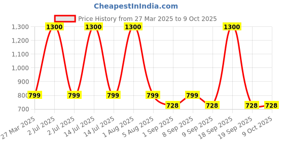 myntra.com Park Daniel Set Of 3 Face Wash - 100ml - Vitamin C & Beetroot Lip Serum - 30ml each park daniel Price History Graph from 27 Mar 2025 to 8 Oct 2025