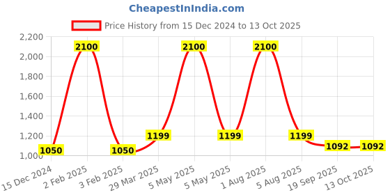 myntra.com Park Daniel Set Of 3 Fenugreek Hair Oil - 200ml Each park daniel Price History Graph from 15 Dec 2024 to 13 Oct 2025