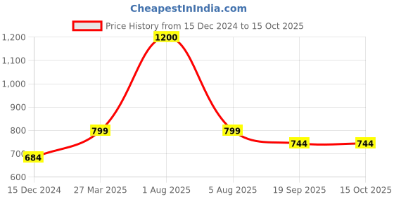 myntra.com Park Daniel Set Of 3 Fenugreek Hair Oil With Vitamin E - 100 ml Each park daniel Price History Graph from 15 Dec 2024 to 14 Oct 2025