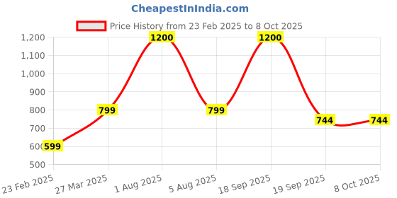 myntra.com Park Daniel Set Of 3 Green Tea Foaming Face Wash - 150 ml Each park daniel Price History Graph from 23 Feb 2025 to 7 Oct 2025