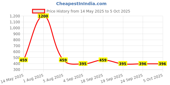 myntra.com Park Daniel Set Of 3 Hard Wax Beans With Chamomile Extract - 100 g Each park daniel Price History Graph from 14 May 2025 to 5 Oct 2025